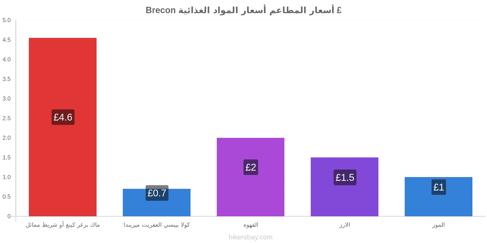 Brecon تغييرات الأسعار hikersbay.com