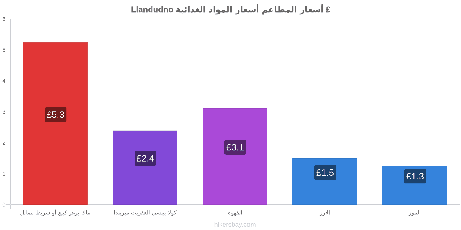 Llandudno تغييرات الأسعار hikersbay.com