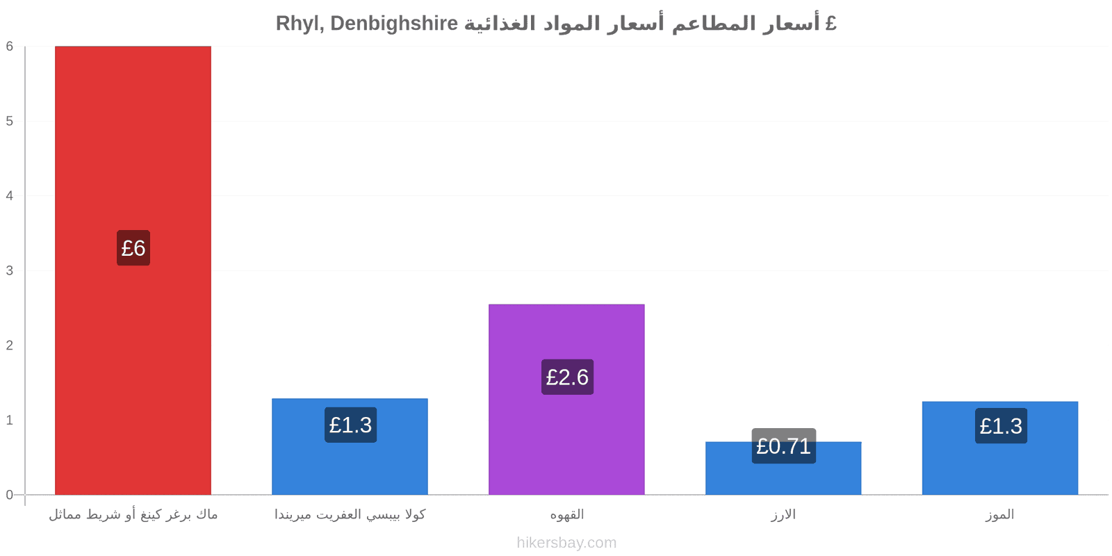 Rhyl, Denbighshire تغييرات الأسعار hikersbay.com