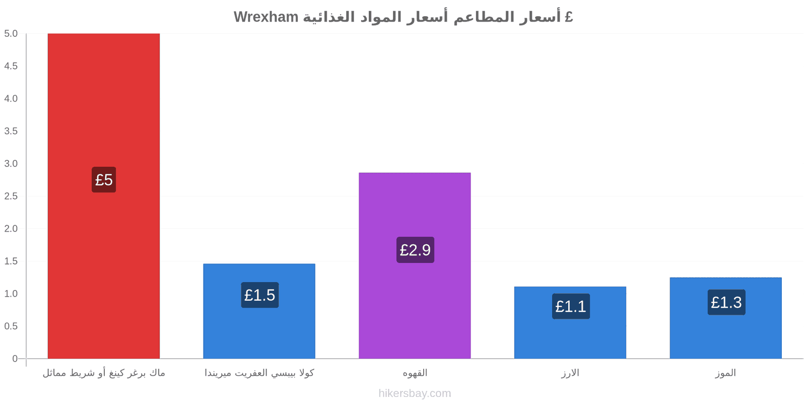 Wrexham تغييرات الأسعار hikersbay.com