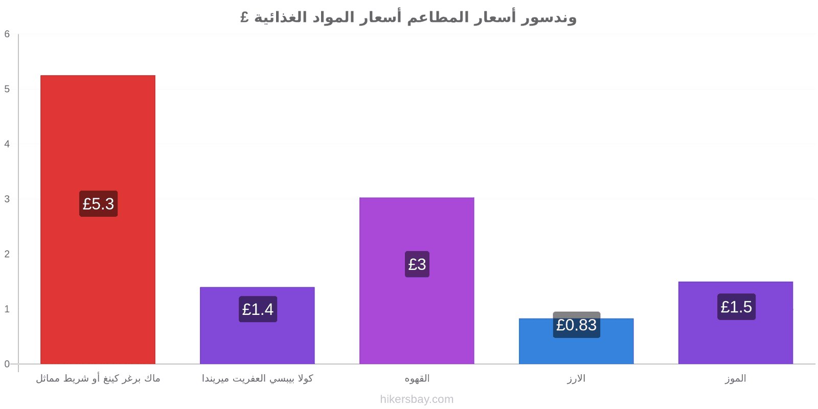 وندسور تغييرات الأسعار hikersbay.com