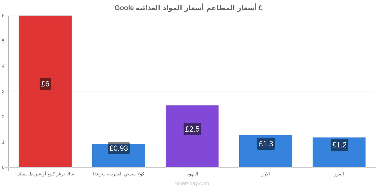 Goole تغييرات الأسعار hikersbay.com