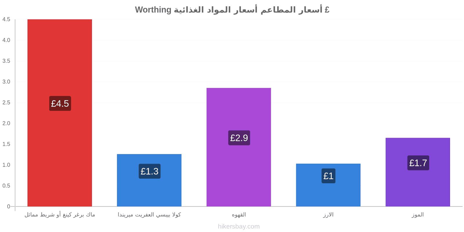 Worthing تغييرات الأسعار hikersbay.com