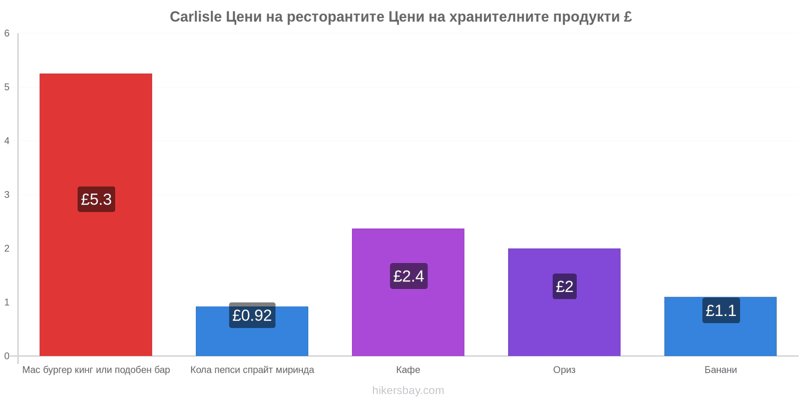 Carlisle промени в цените hikersbay.com