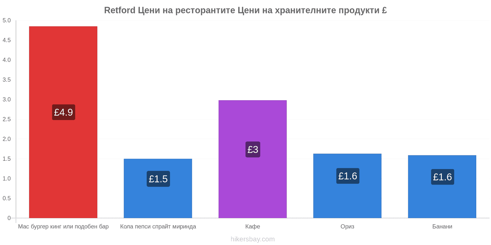 Retford промени в цените hikersbay.com