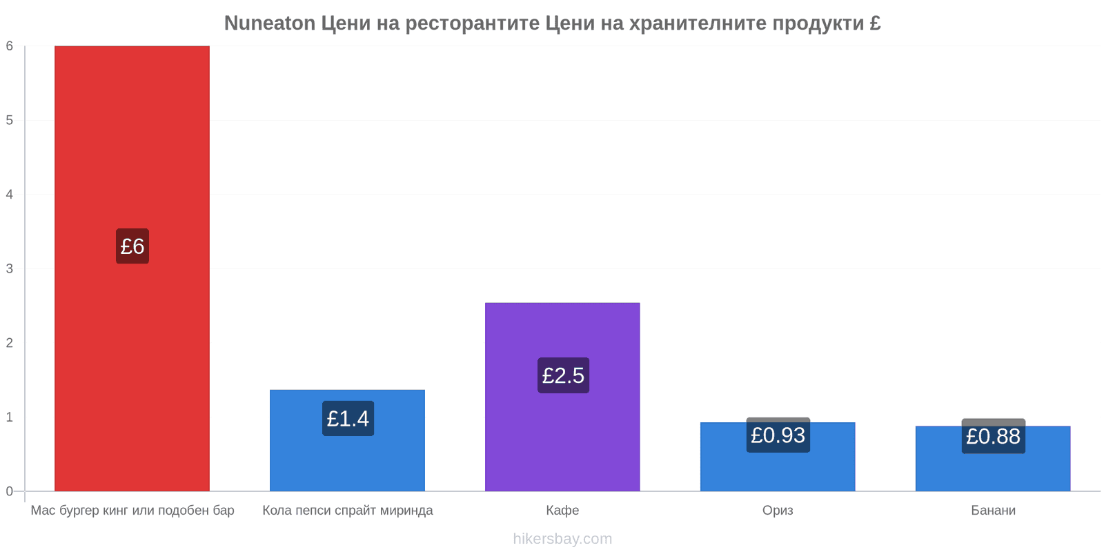 Nuneaton промени в цените hikersbay.com