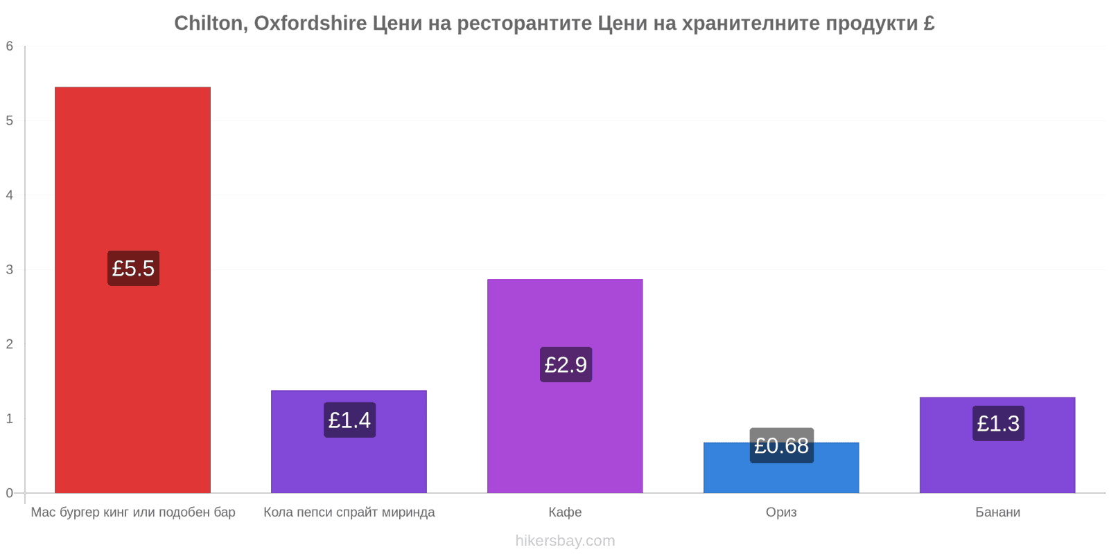 Chilton, Oxfordshire промени в цените hikersbay.com