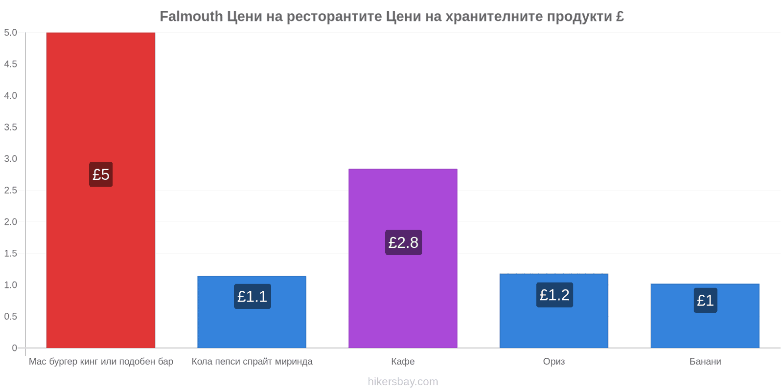 Falmouth промени в цените hikersbay.com