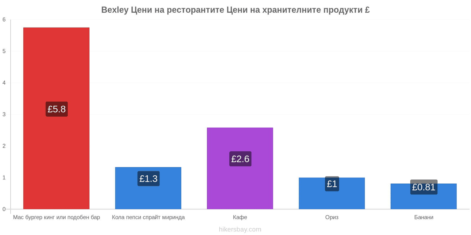 Bexley промени в цените hikersbay.com