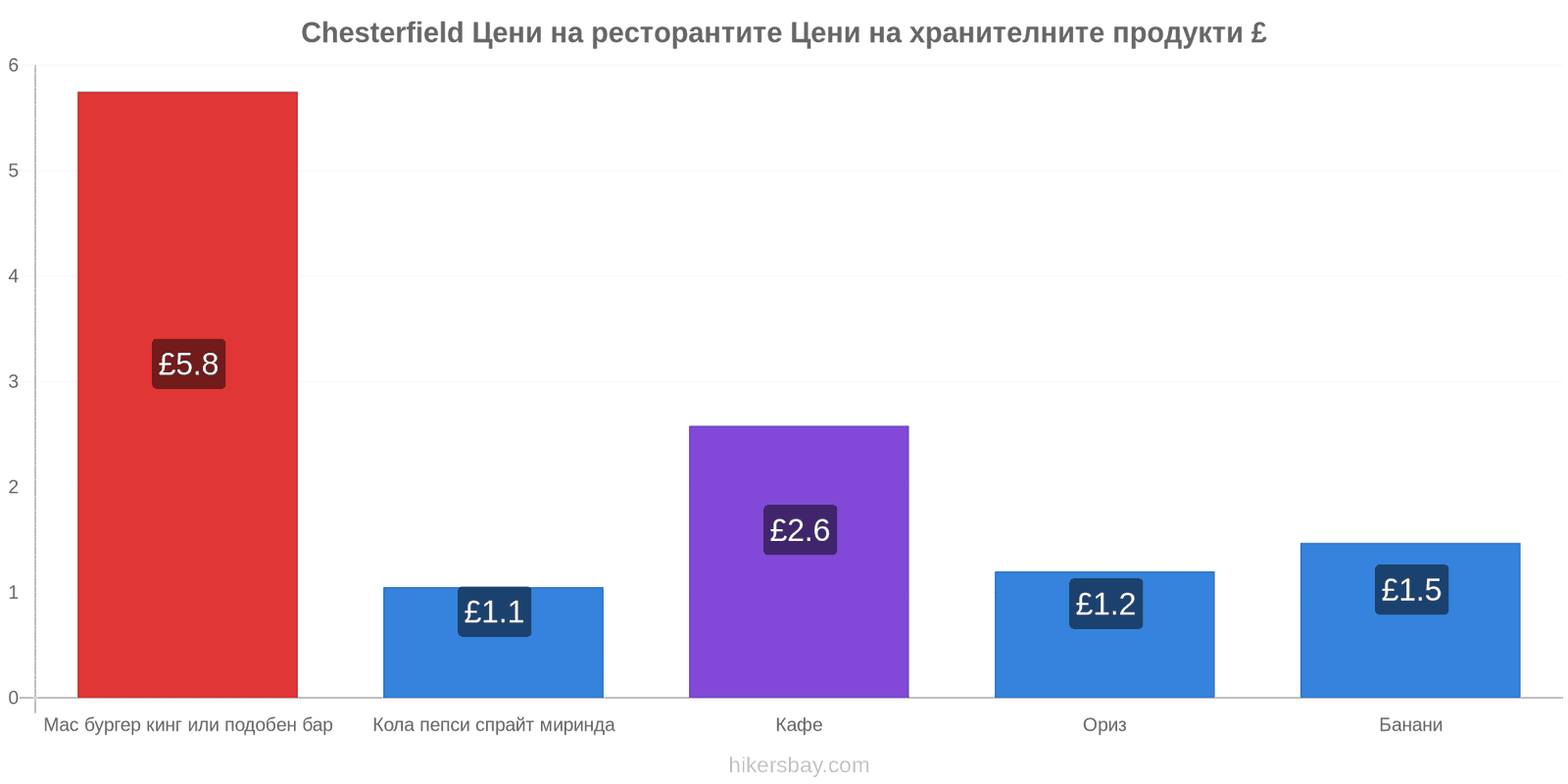 Chesterfield промени в цените hikersbay.com