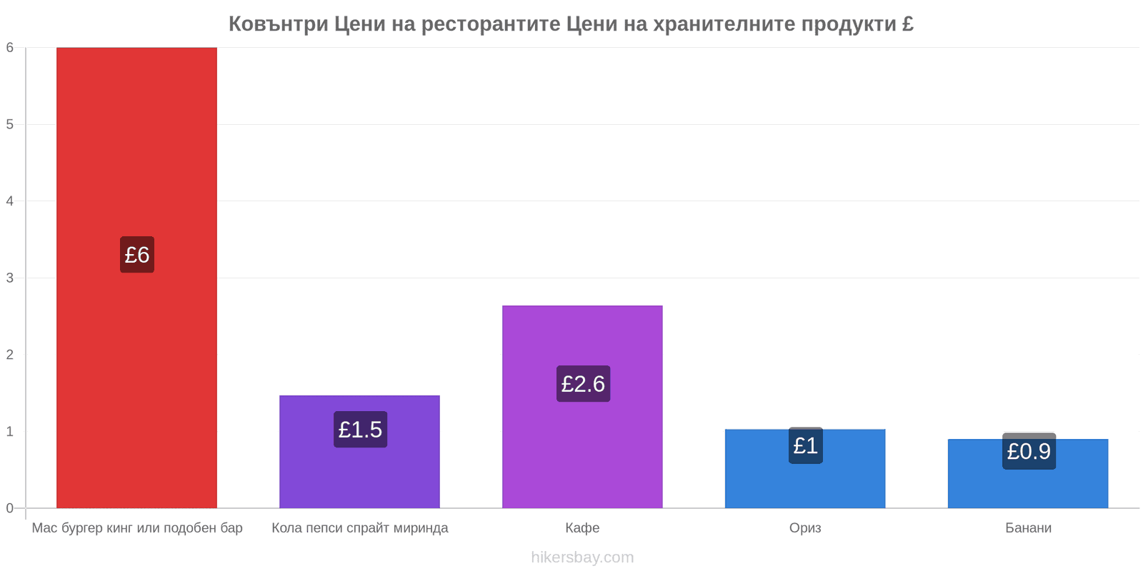 Ковънтри промени в цените hikersbay.com