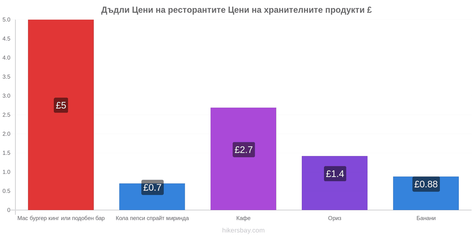 Дъдли промени в цените hikersbay.com