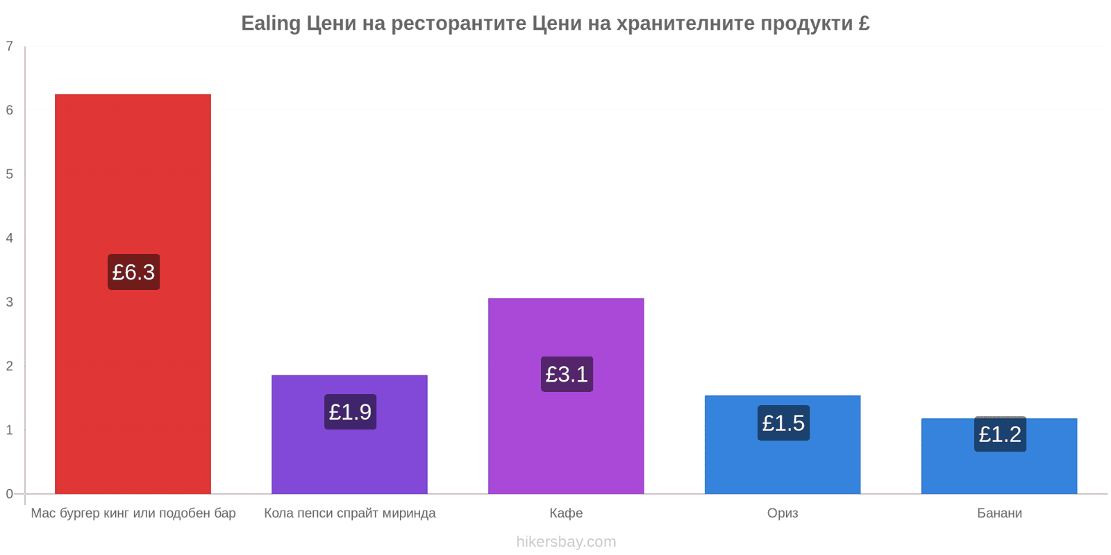 Ealing промени в цените hikersbay.com