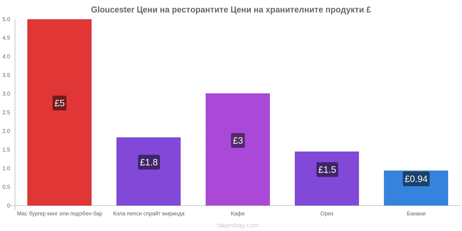 Gloucester промени в цените hikersbay.com