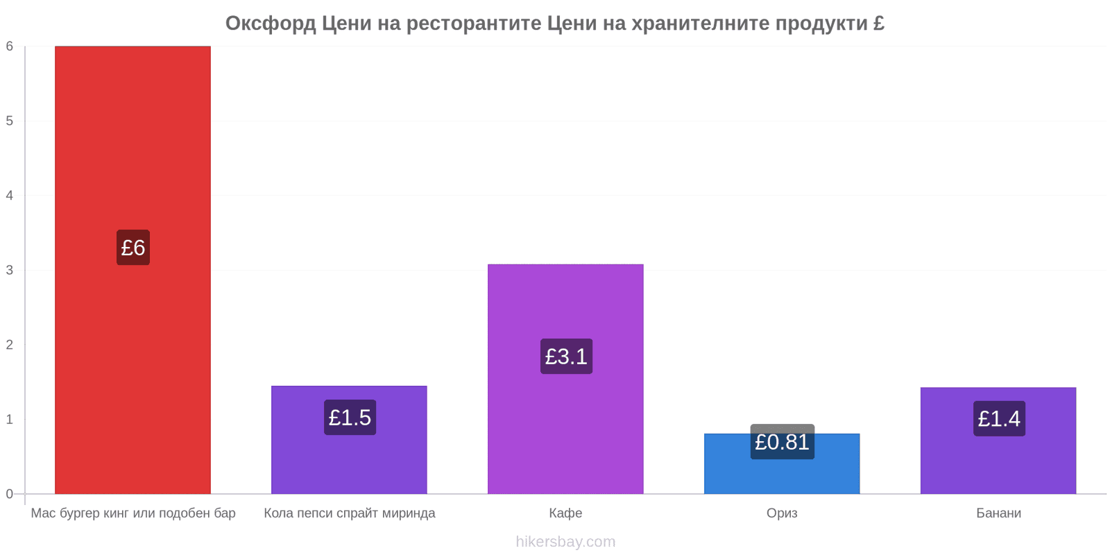 Оксфорд промени в цените hikersbay.com