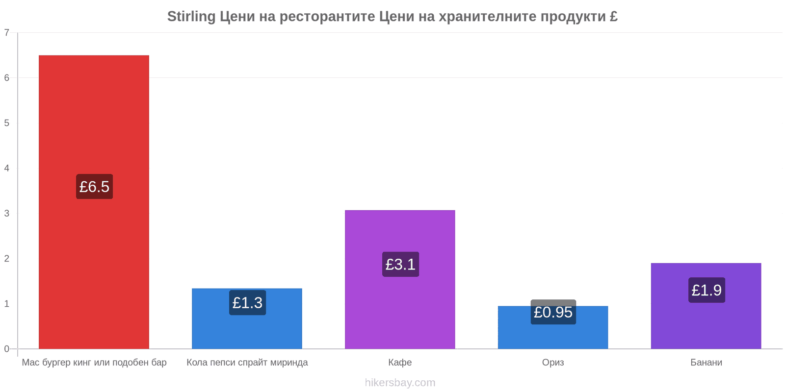 Stirling промени в цените hikersbay.com