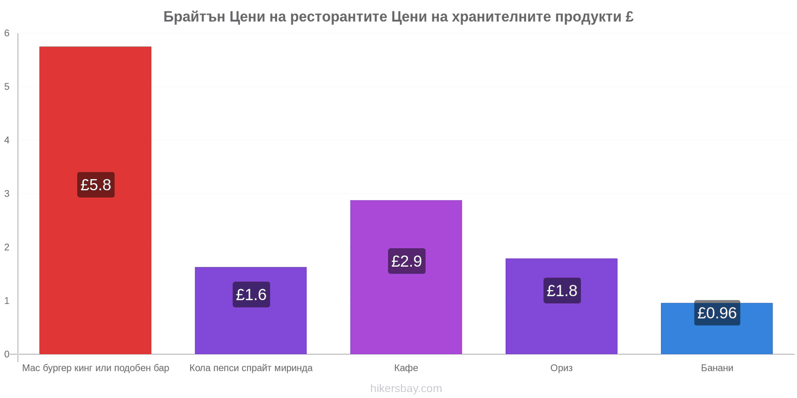 Брайтън промени в цените hikersbay.com