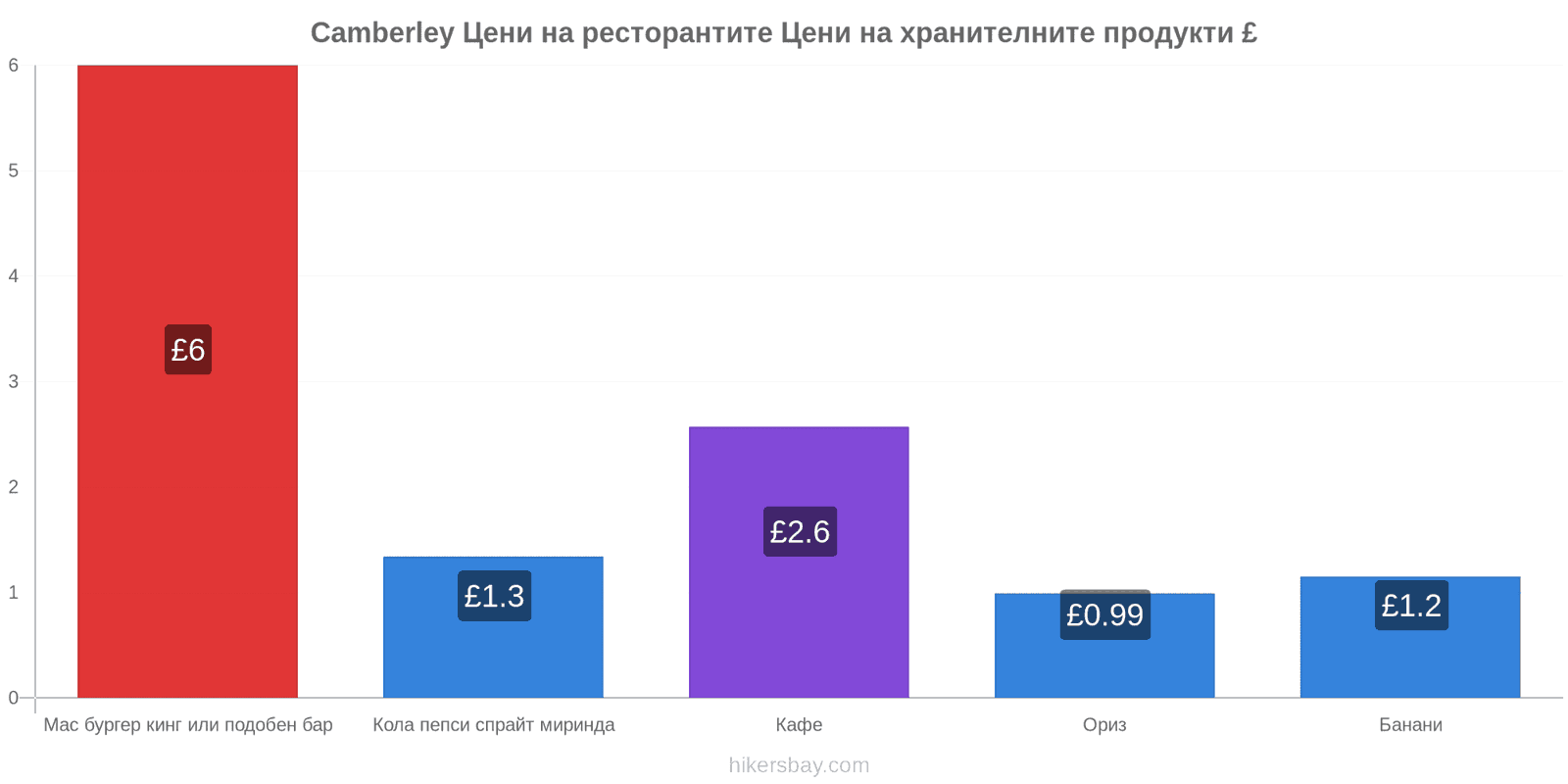 Camberley промени в цените hikersbay.com