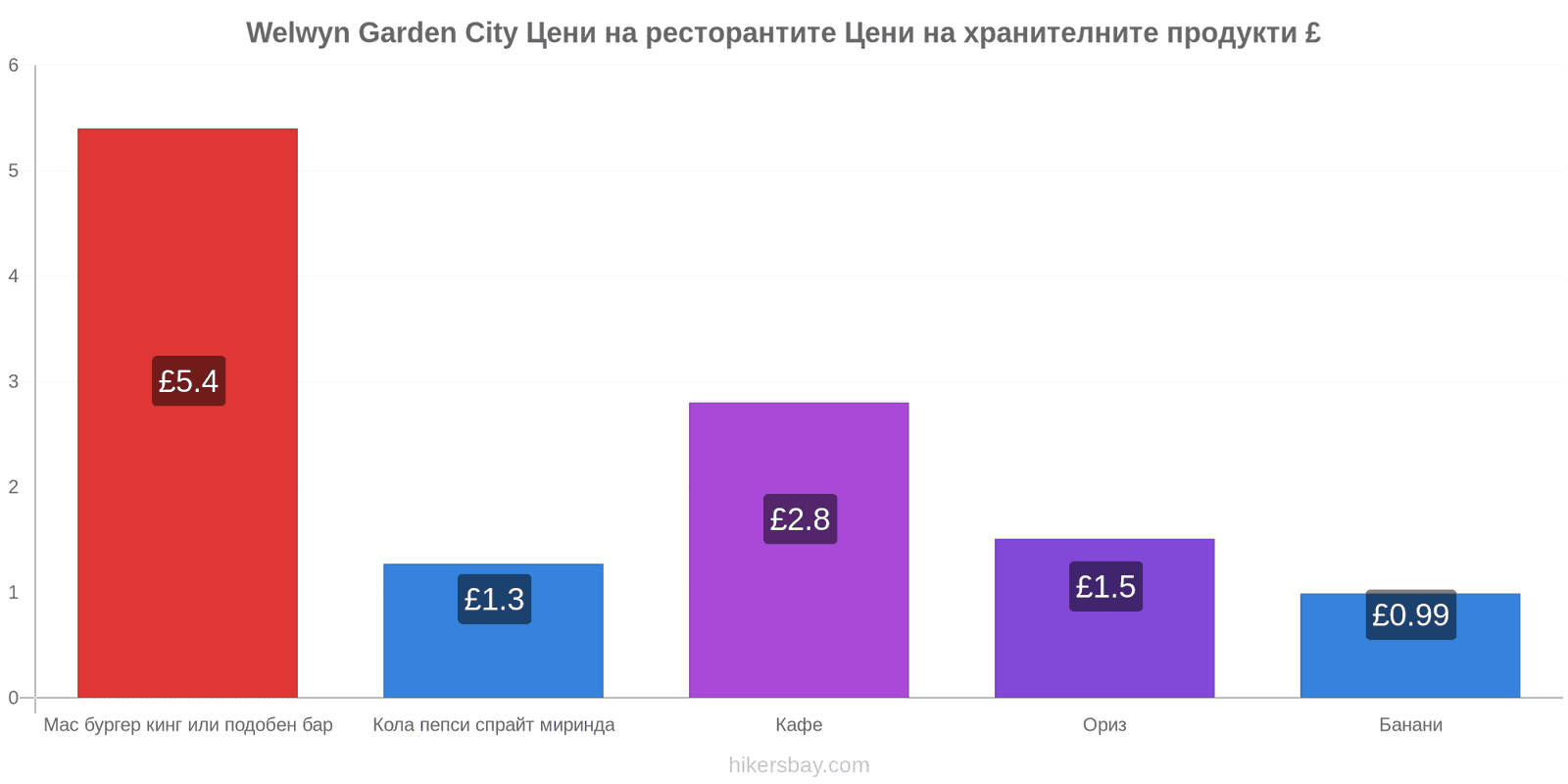 Welwyn Garden City промени в цените hikersbay.com