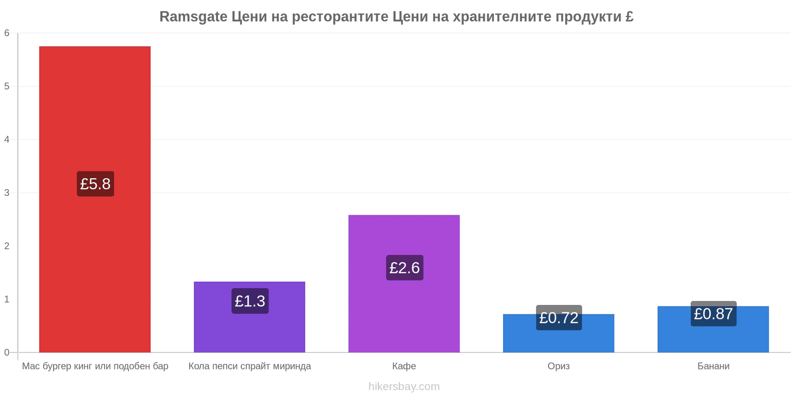 Ramsgate промени в цените hikersbay.com