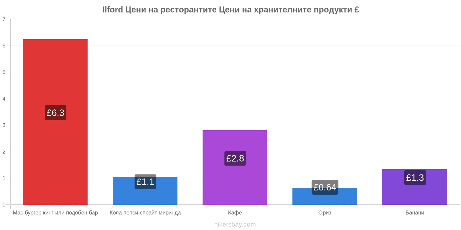 Ilford промени в цените hikersbay.com