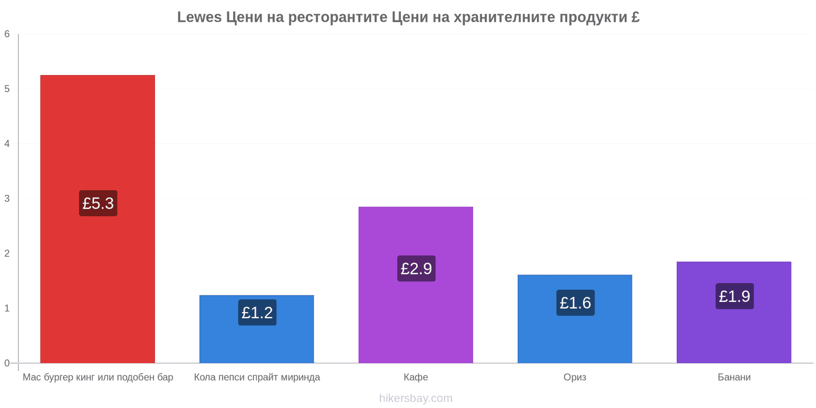 Lewes промени в цените hikersbay.com