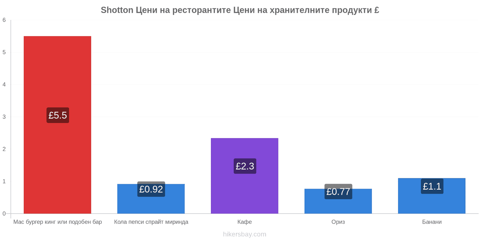 Shotton промени в цените hikersbay.com