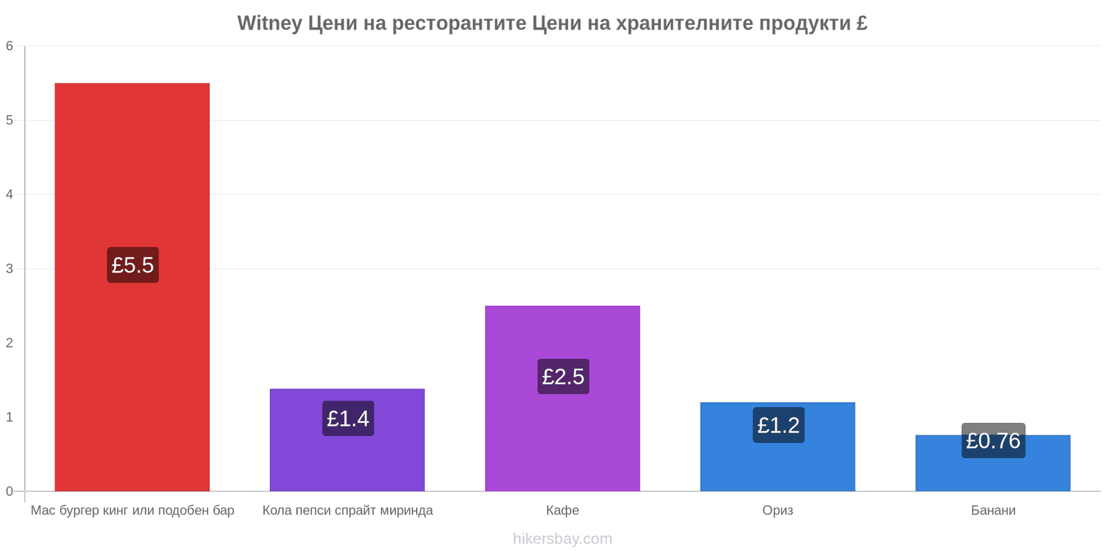 Witney промени в цените hikersbay.com