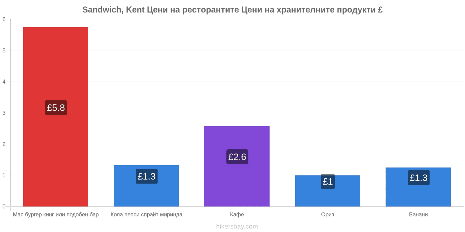 Sandwich, Kent промени в цените hikersbay.com