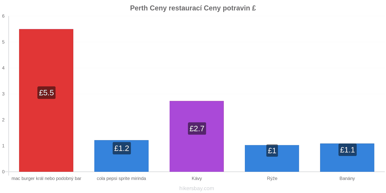 Perth změny cen hikersbay.com