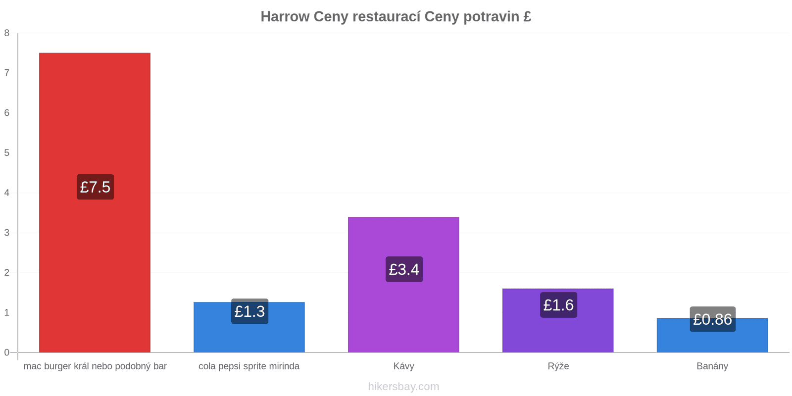 Harrow změny cen hikersbay.com