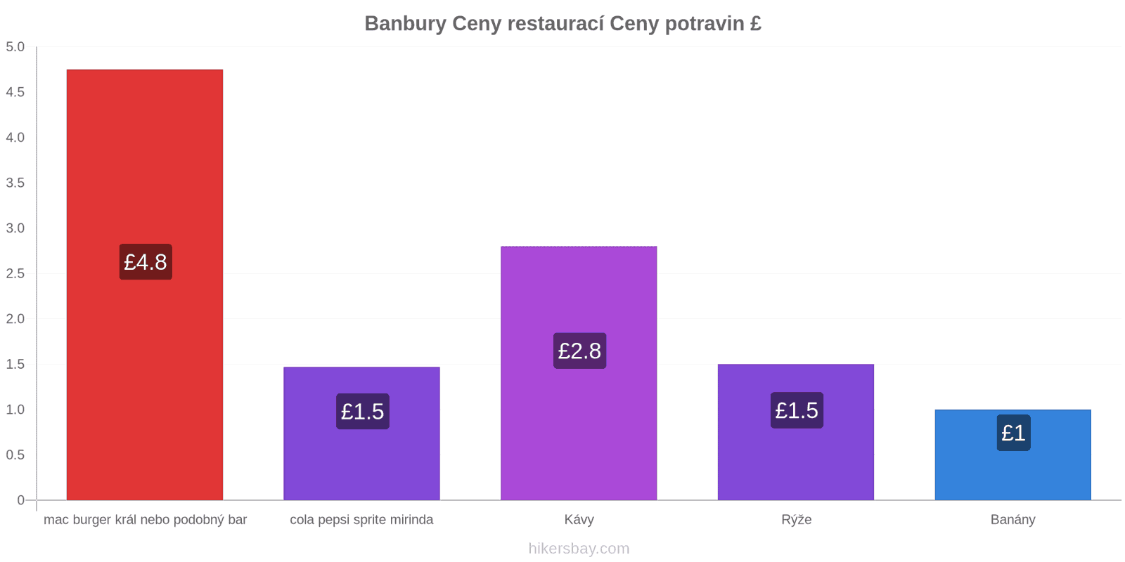 Banbury změny cen hikersbay.com