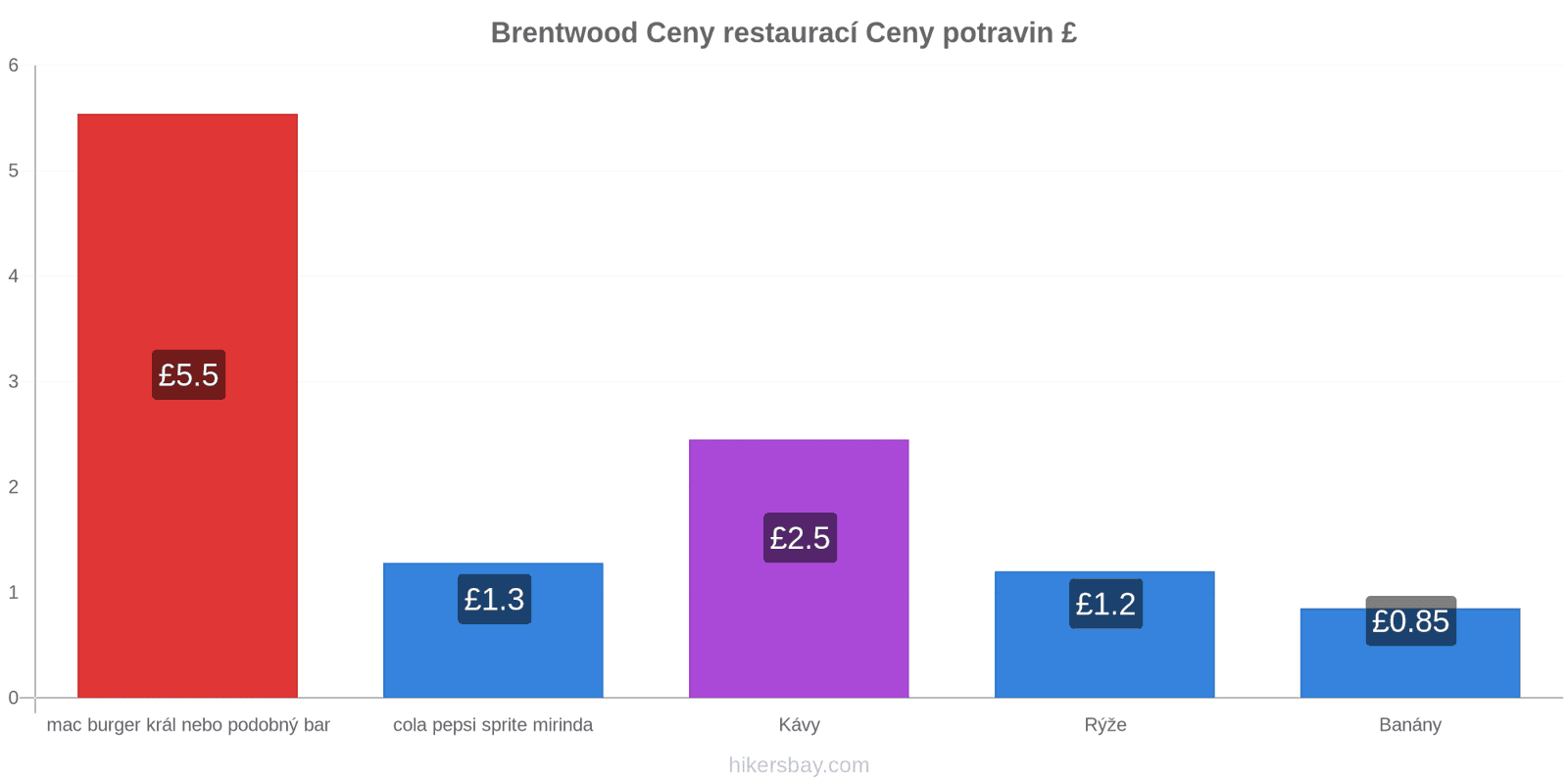 Brentwood změny cen hikersbay.com