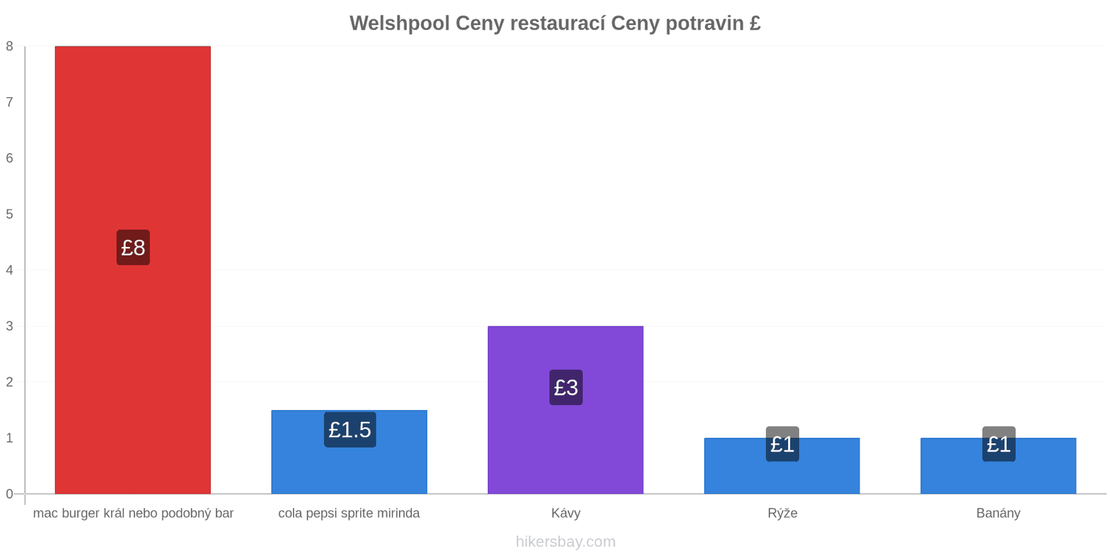 Welshpool změny cen hikersbay.com