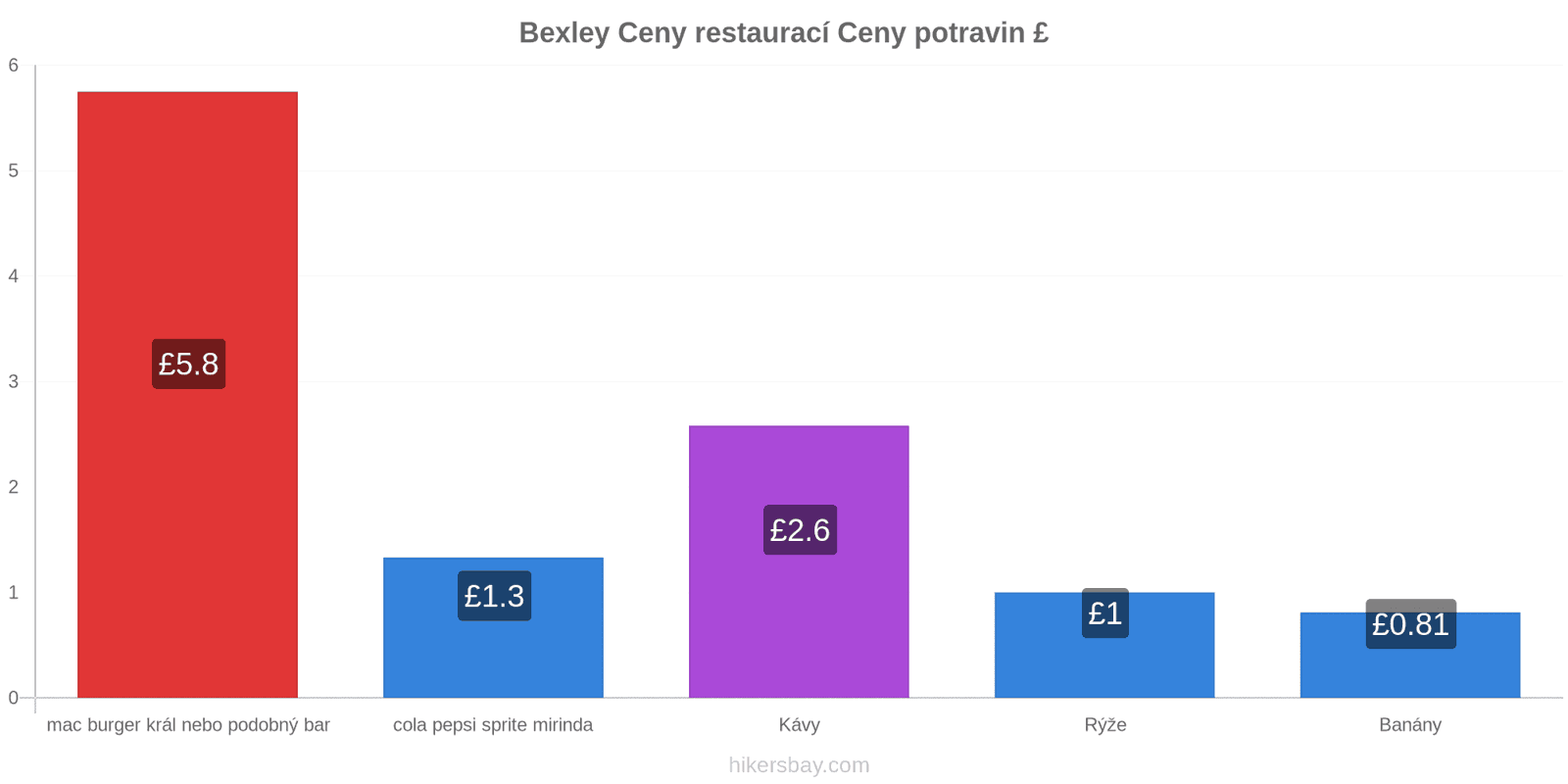 Bexley změny cen hikersbay.com