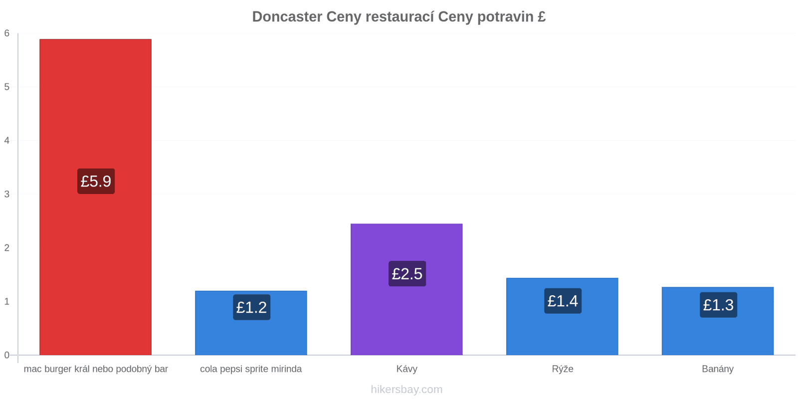 Doncaster změny cen hikersbay.com