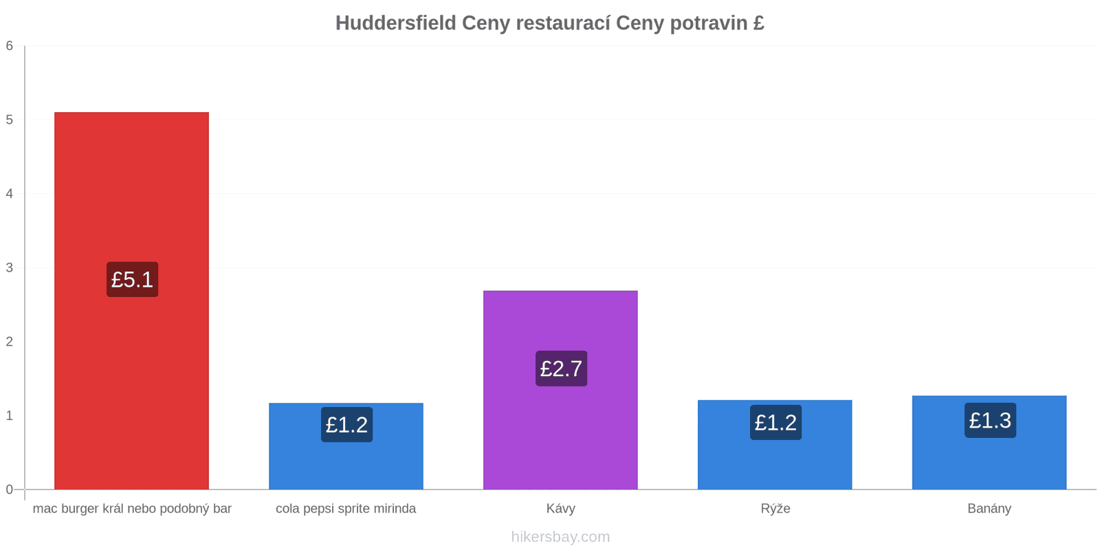 Huddersfield změny cen hikersbay.com