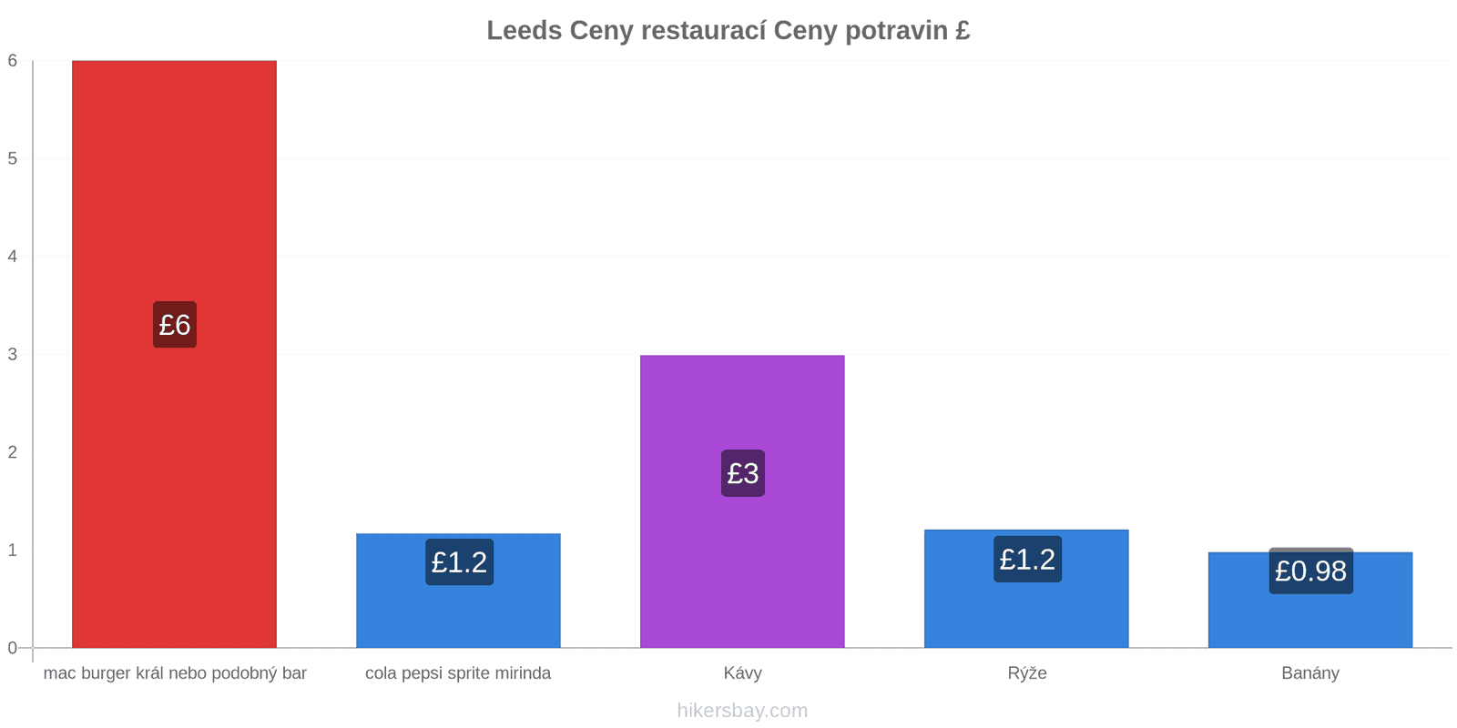 Leeds změny cen hikersbay.com