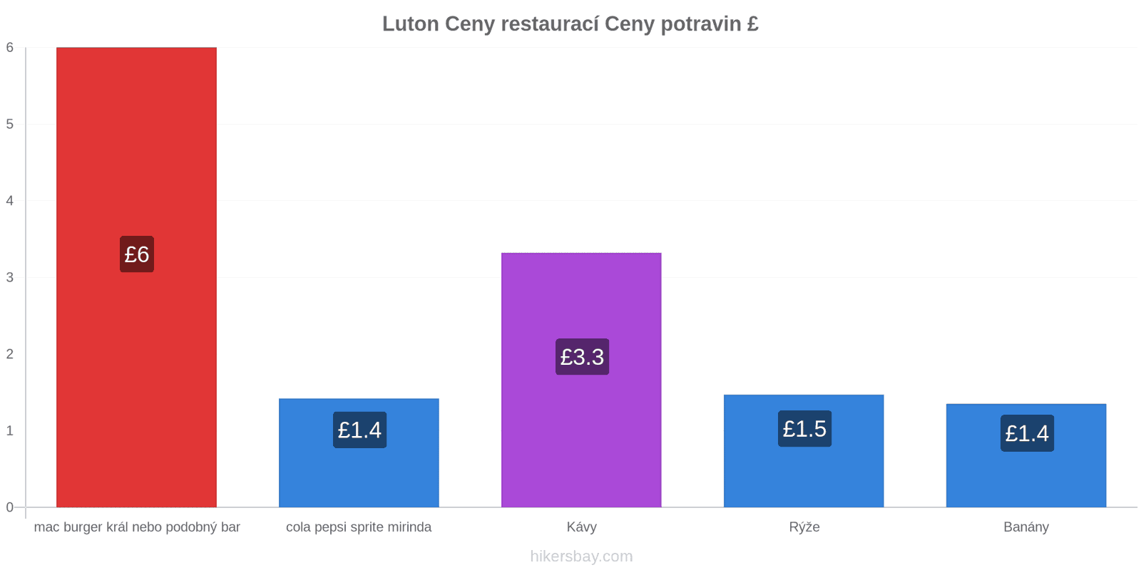 Luton změny cen hikersbay.com