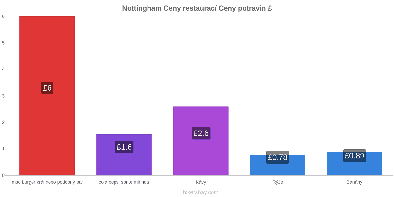 Nottingham změny cen hikersbay.com