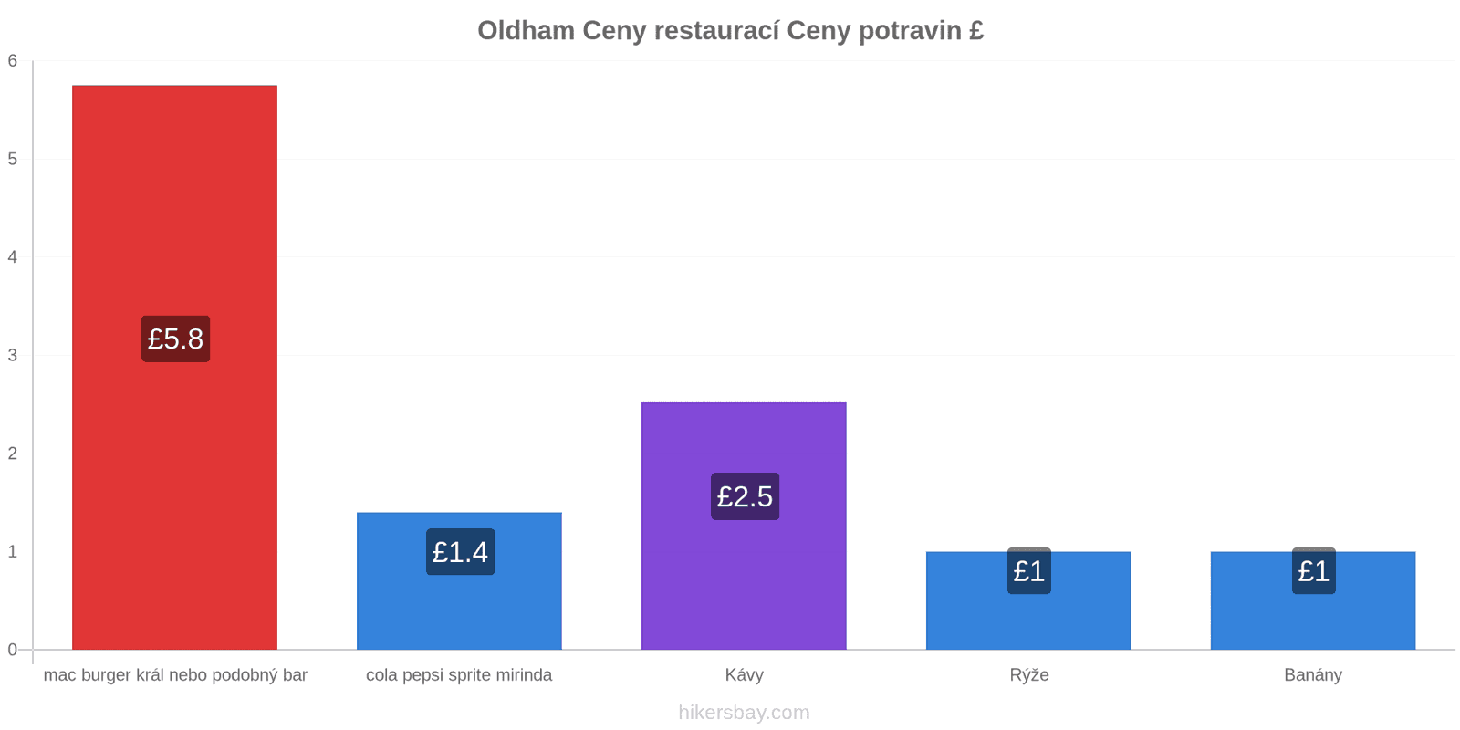 Oldham změny cen hikersbay.com