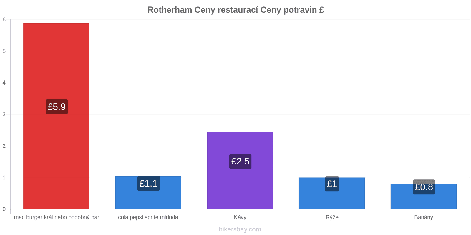 Rotherham změny cen hikersbay.com