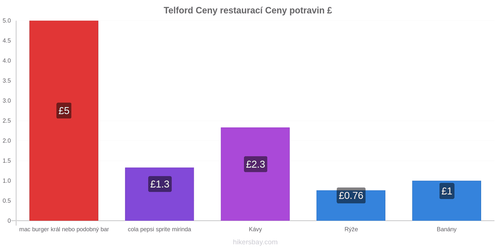 Telford změny cen hikersbay.com