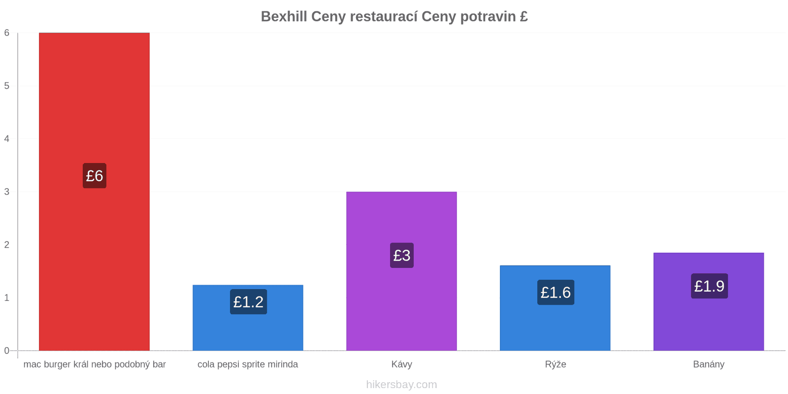 Bexhill změny cen hikersbay.com