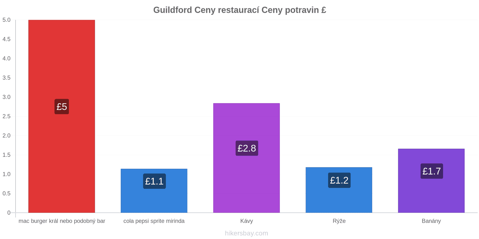 Guildford změny cen hikersbay.com