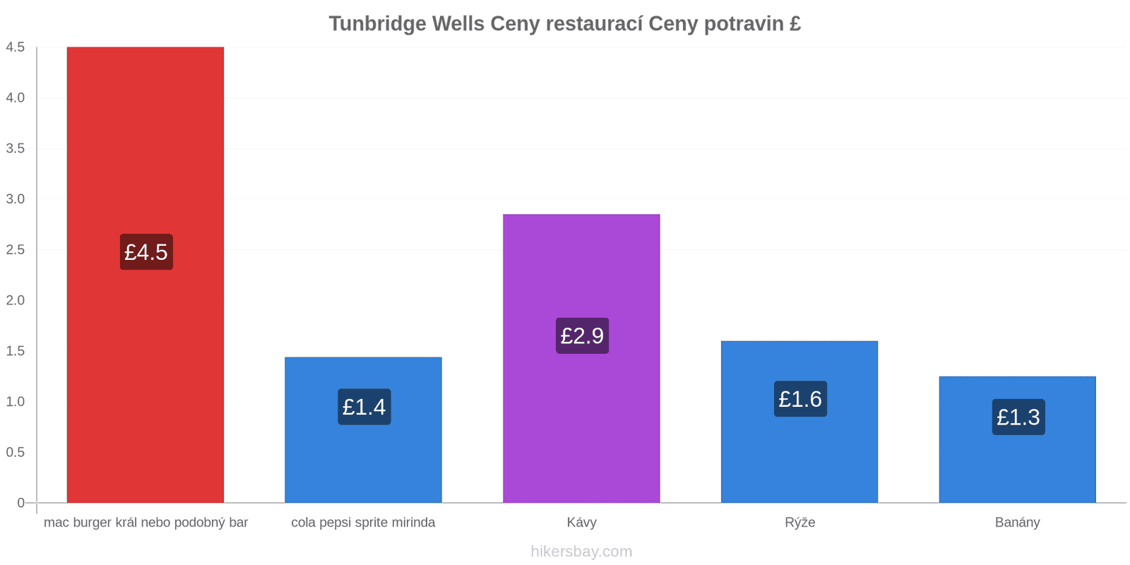 Tunbridge Wells změny cen hikersbay.com