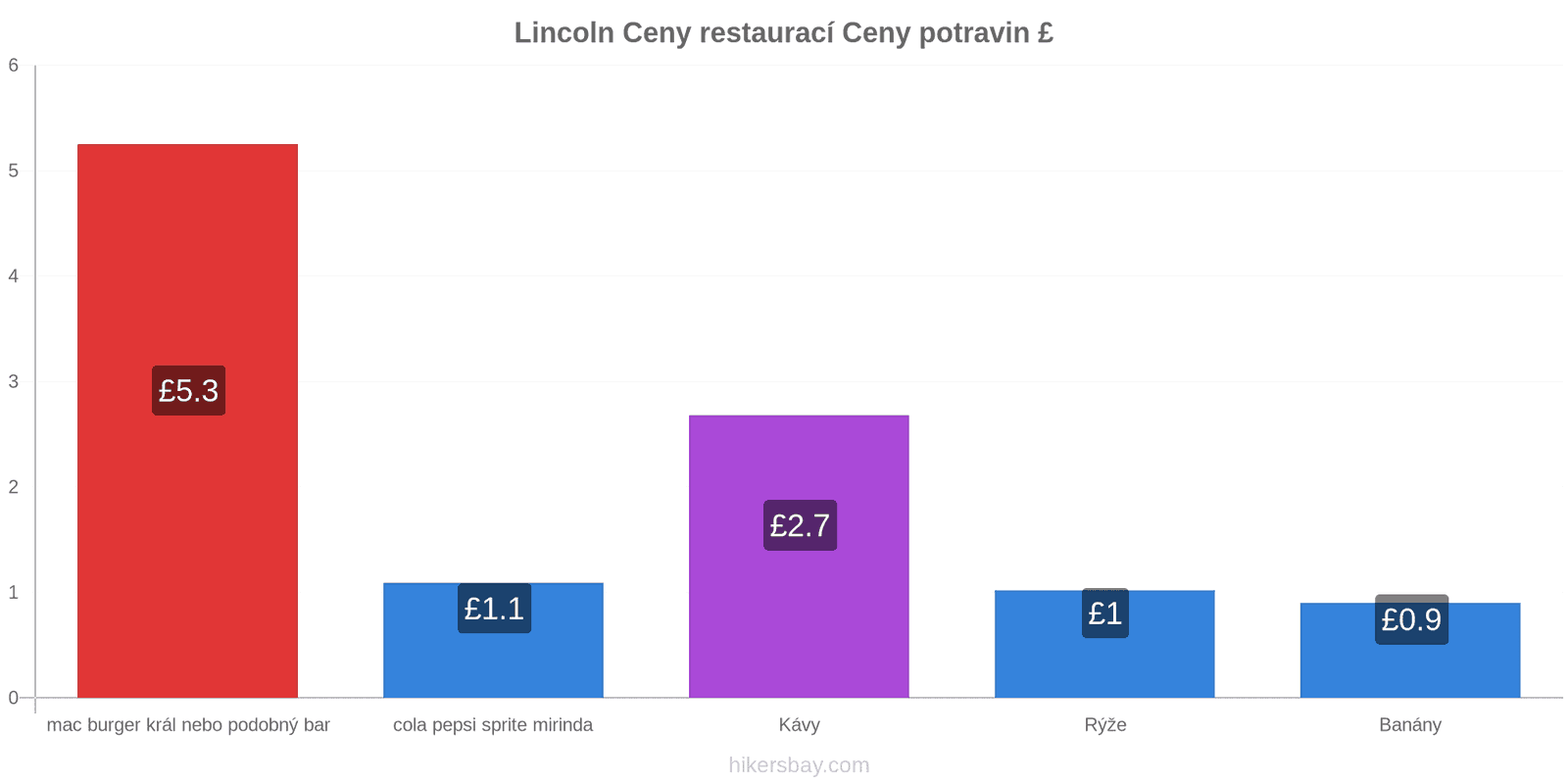 Lincoln změny cen hikersbay.com