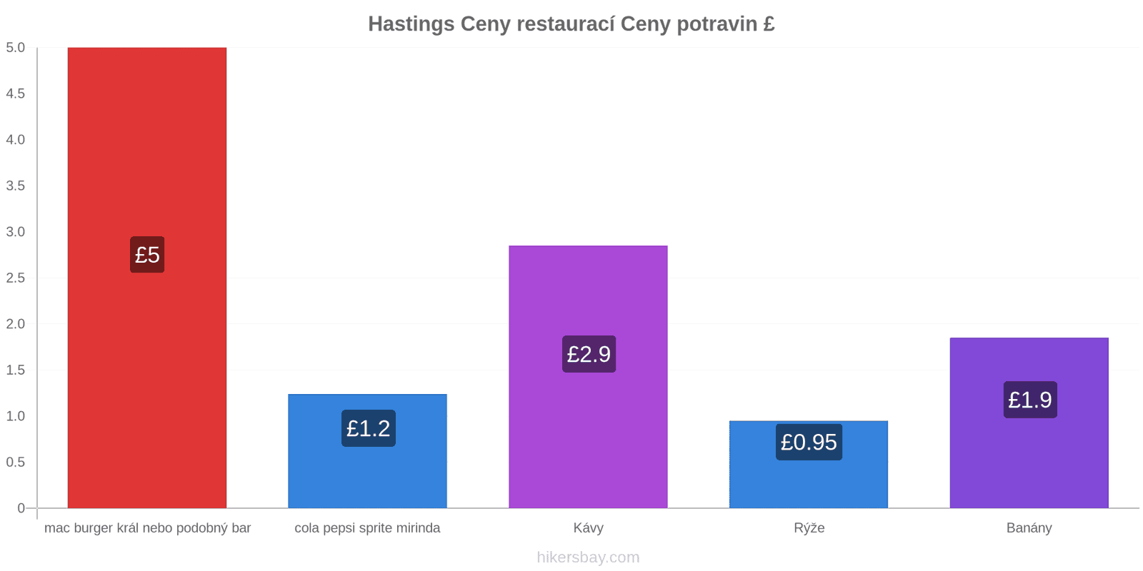 Hastings změny cen hikersbay.com