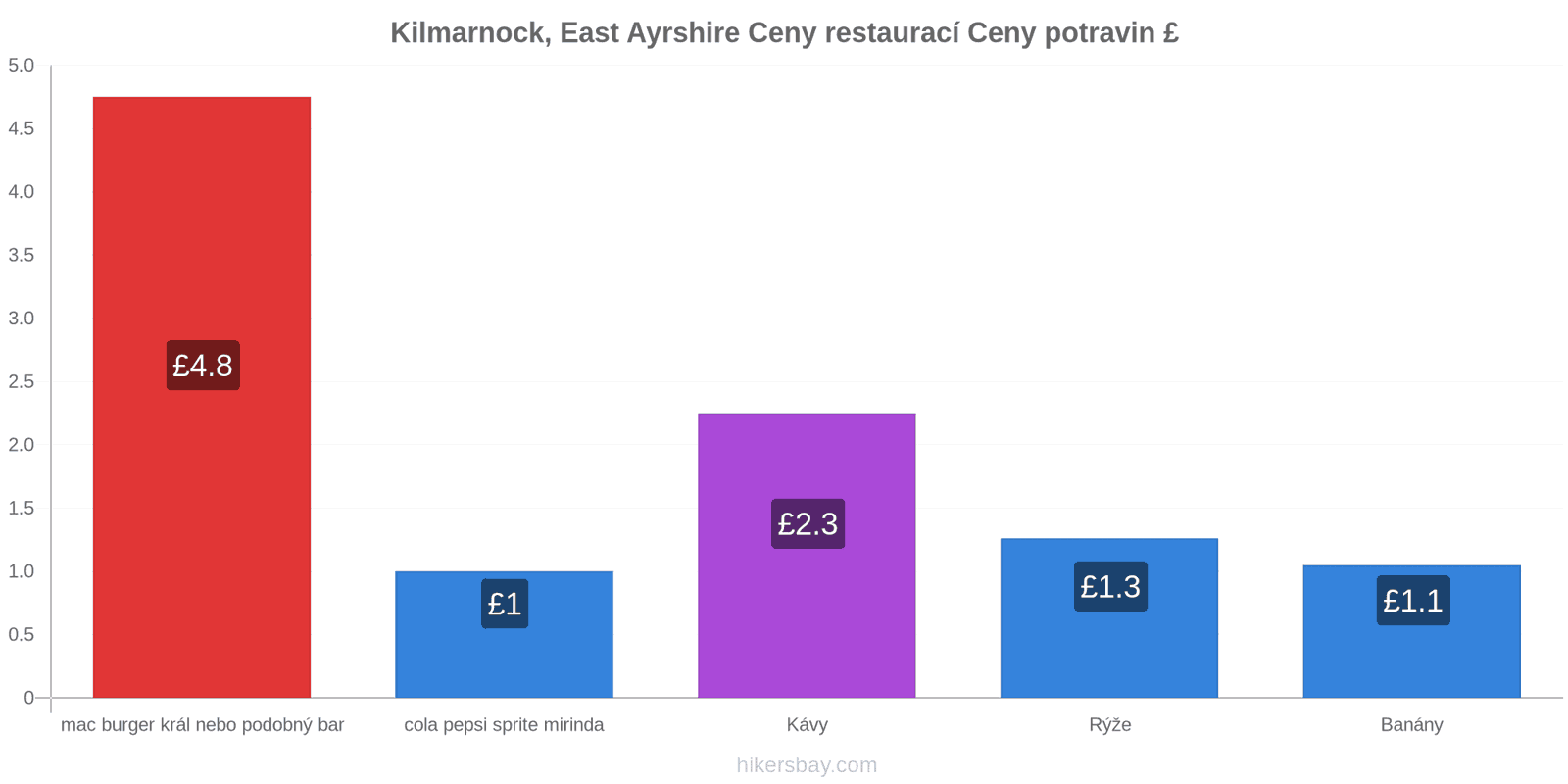 Kilmarnock, East Ayrshire změny cen hikersbay.com