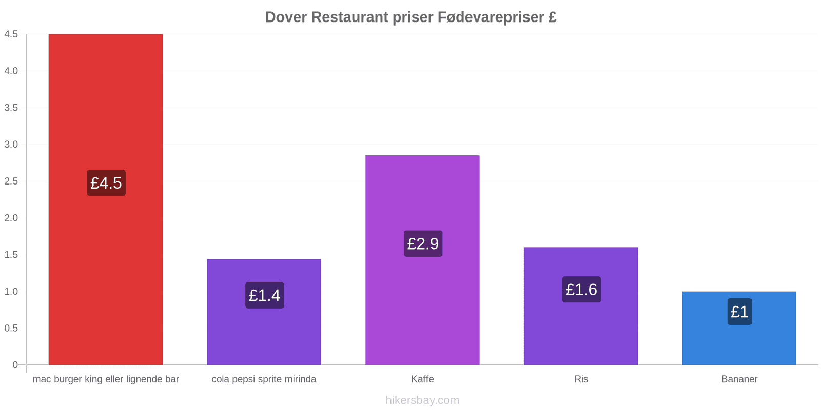 Dover prisændringer hikersbay.com